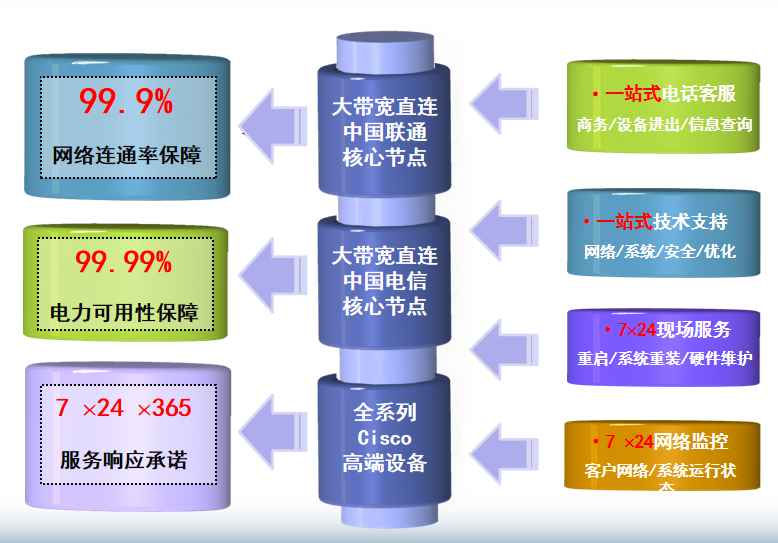 保城镇机房网络